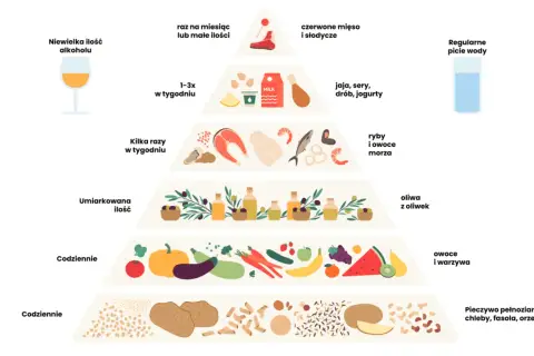 Piramide żywienia: codzienne owoce, warzywa, oliwa, ryby, nabiał, a rzadziej mięso. Idealna do tworzenia dieta śródziemnomorska przepisy na cały tydzień.